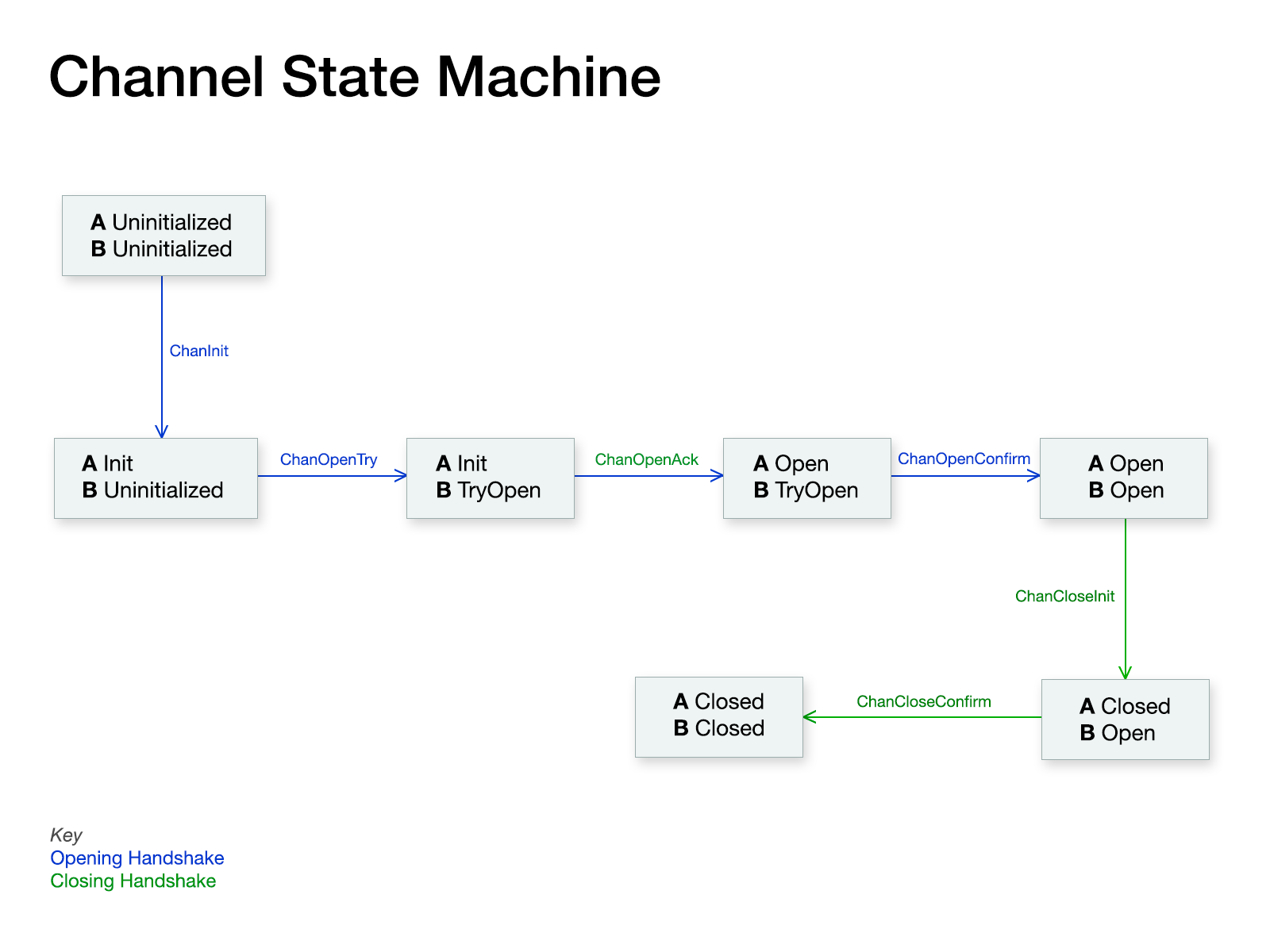 Channel State Machine
